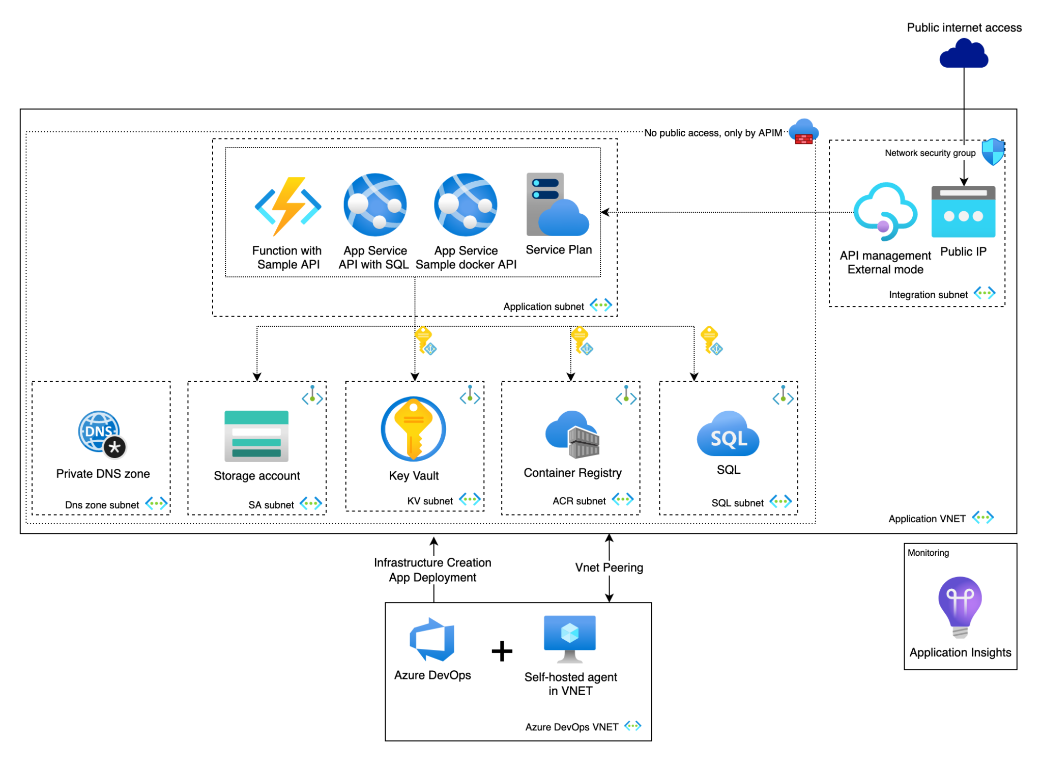 rest-api-with-private-endpoint-exposed-to-api-management-by-terraform