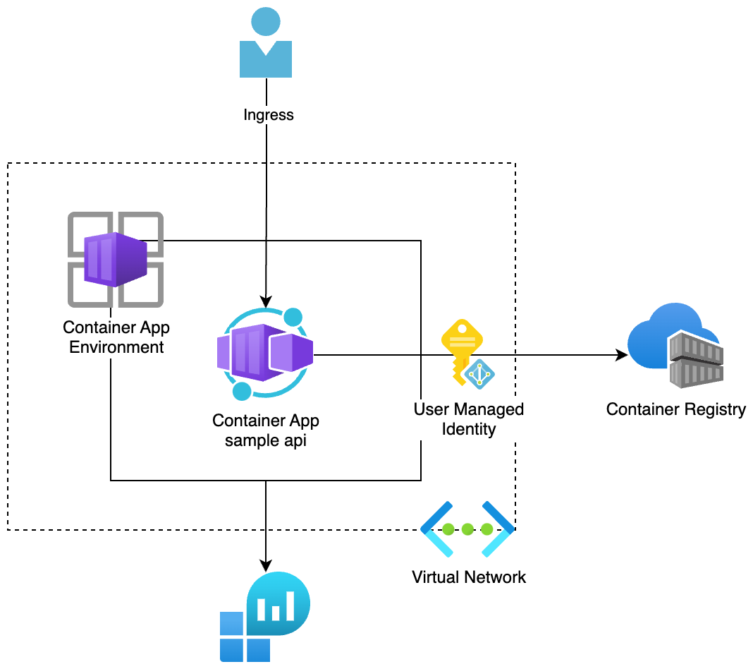 Azure Container Apps – Creating using Terraform [part 1]