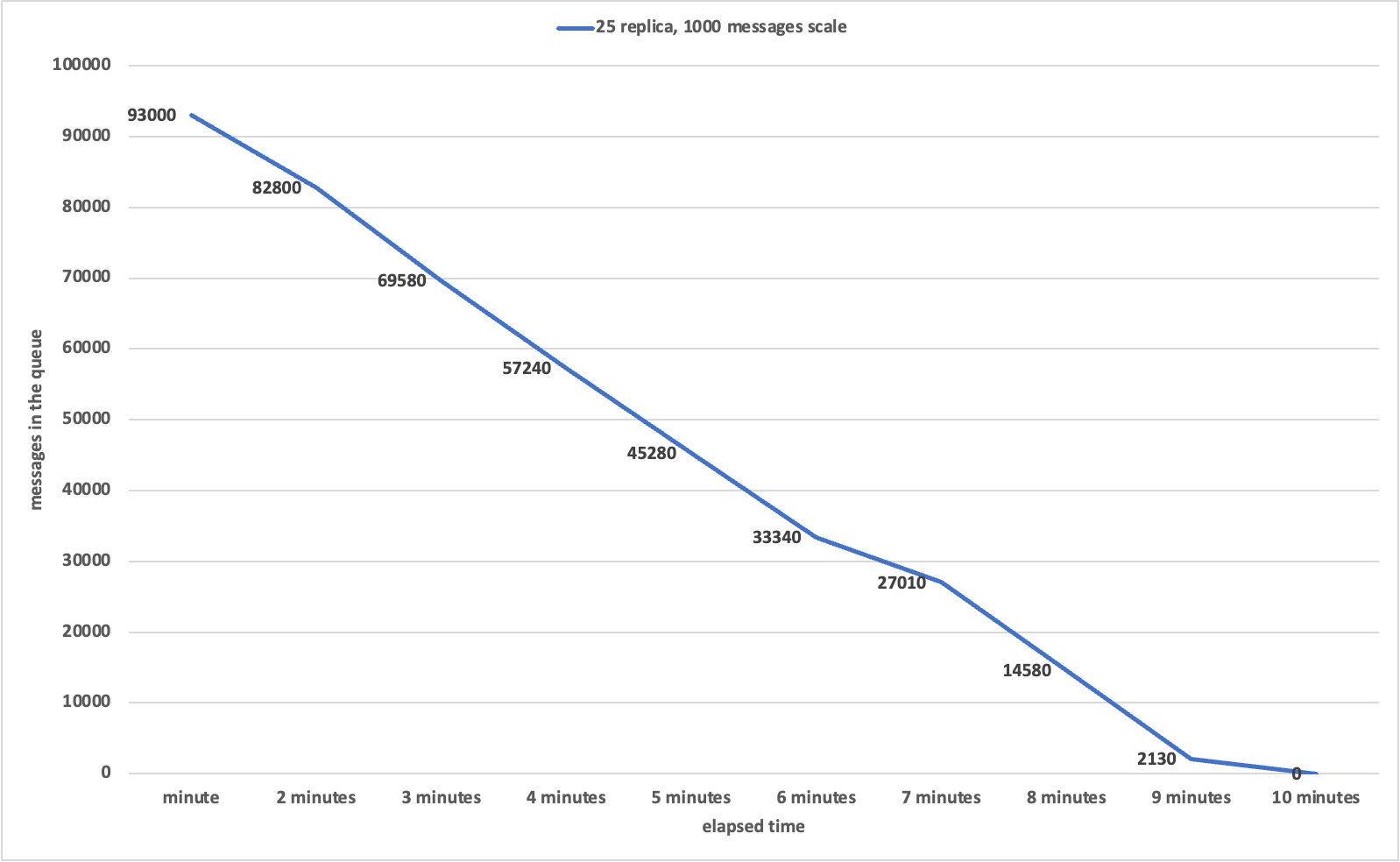 Azure Container Apps – service bus performance