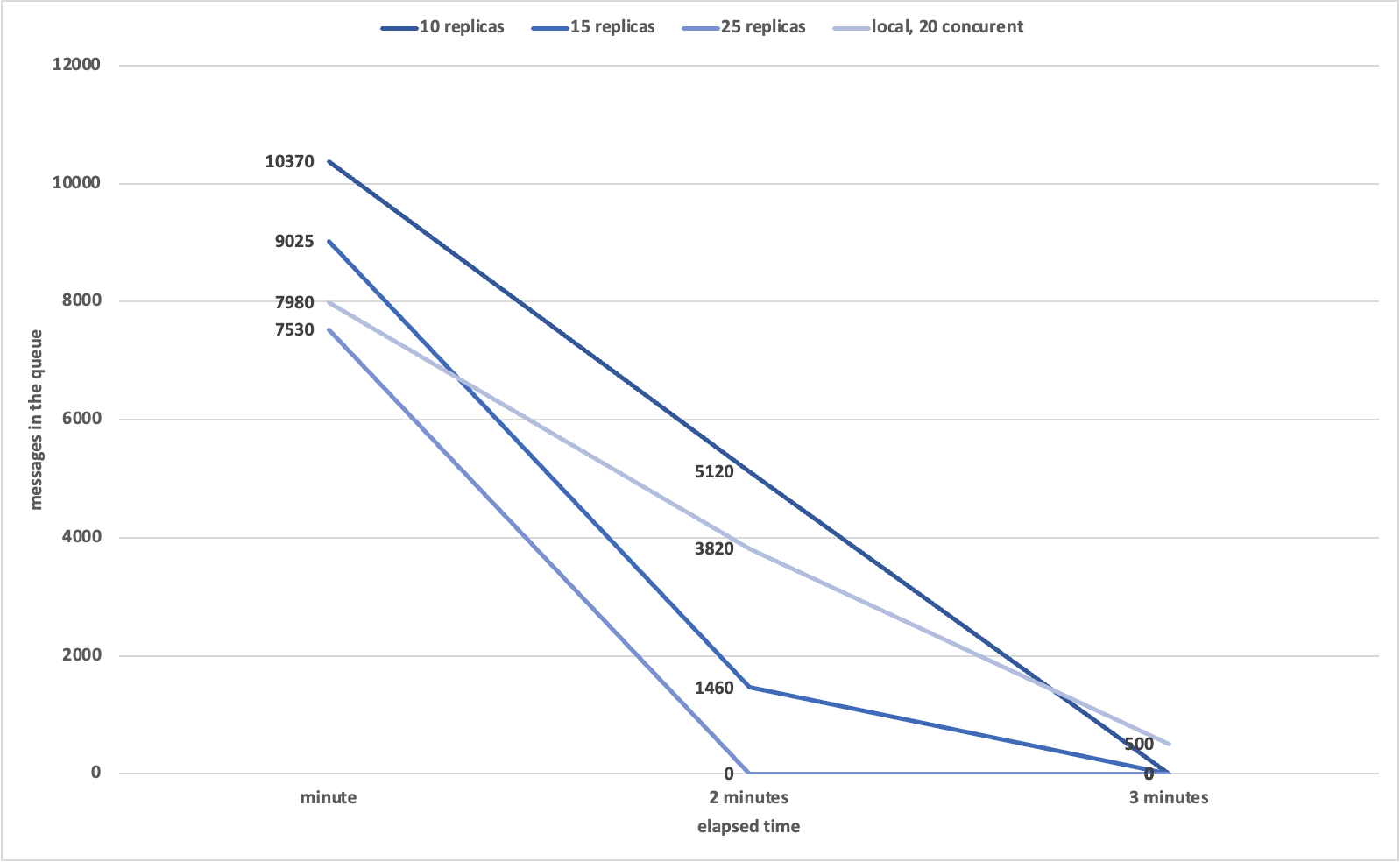 Azure Container Apps – service bus performance