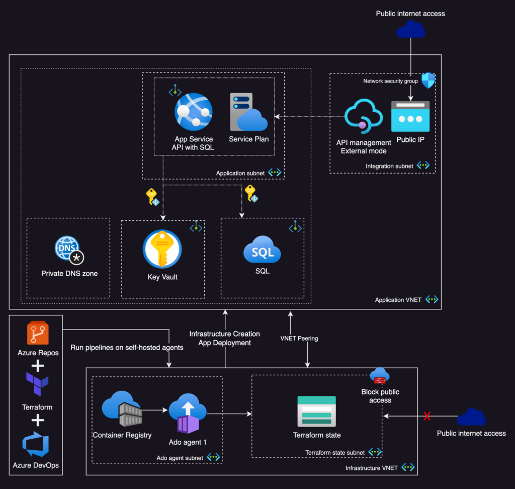 REST API with private API Management Access