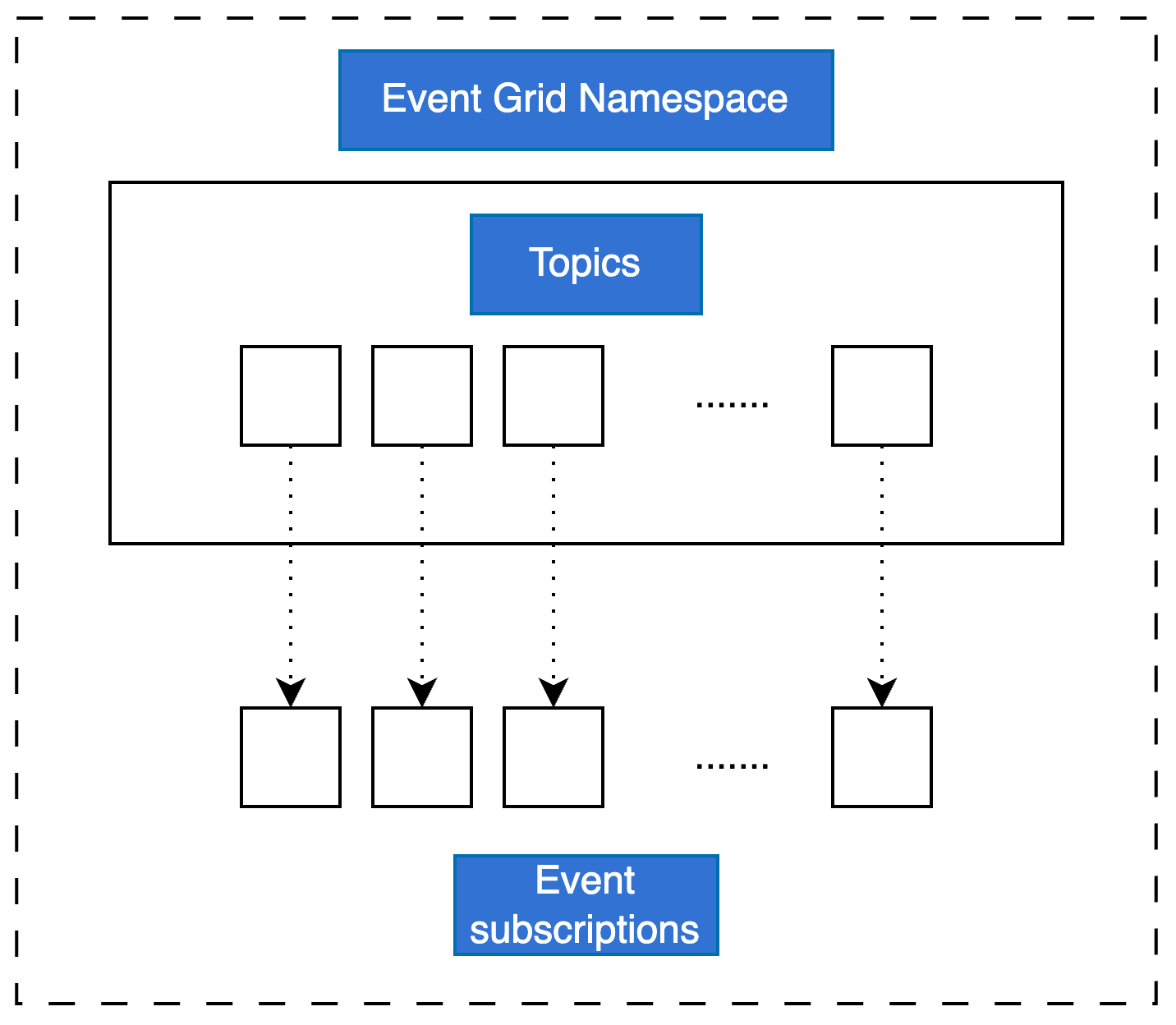 Azure Event Grid Namespace: An Introductory Guide