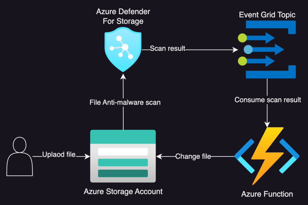 Azure Anti-Malware File Scanner