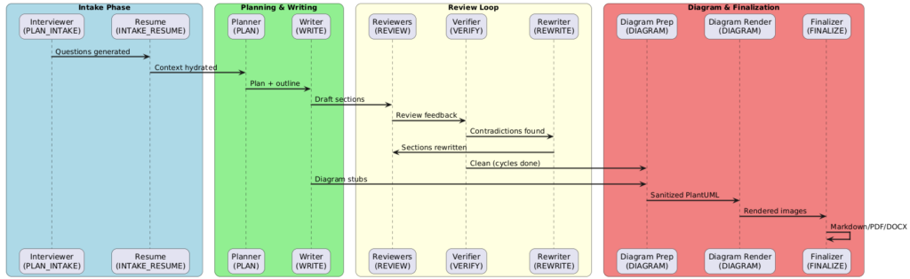 DocWriter Studio Multi-Agent Job Orchestration