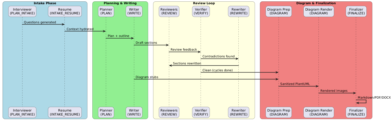 Azure Service Bus architecture diagram showing queue-based flow from FastAPI intake through Plan, Write, Review, Verify, Rewrite stages to Finalize, with parallel diagram rendering path and status topic for observability