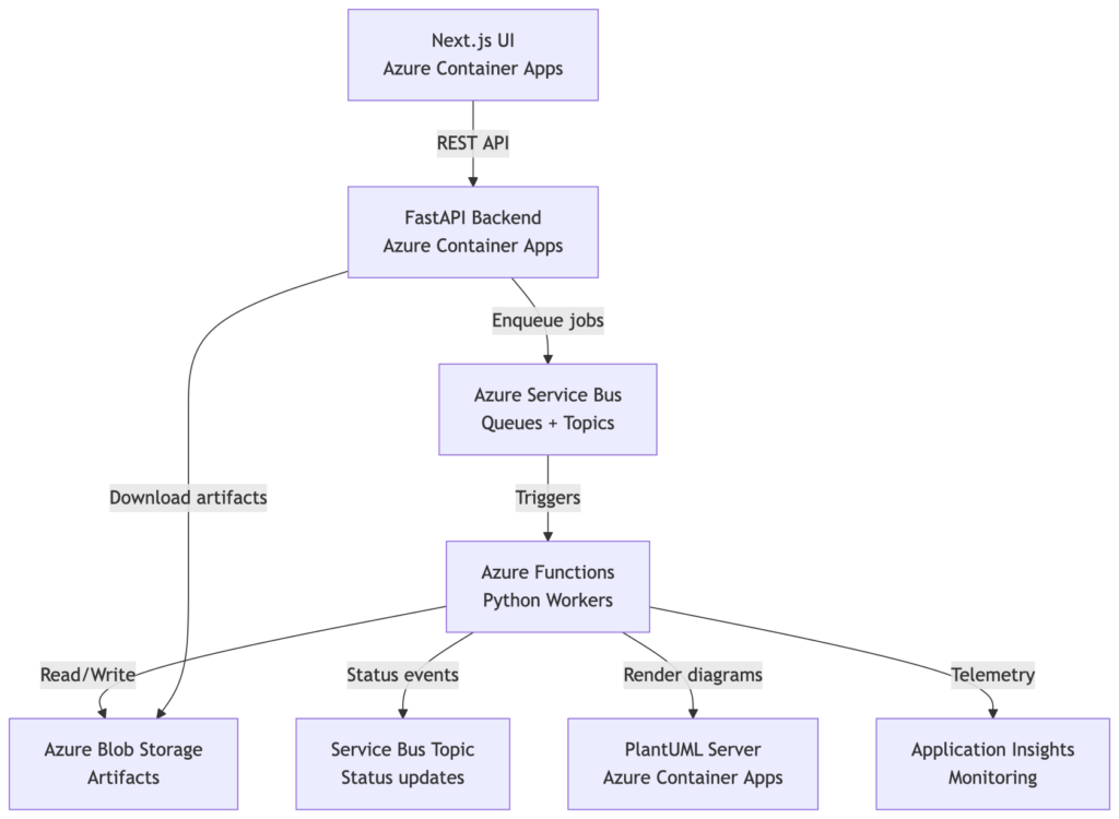 DocWriter Multi-Agent AI Architecture: How It Works