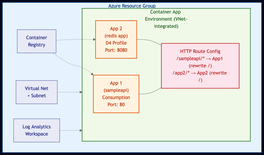 Terraform configuration